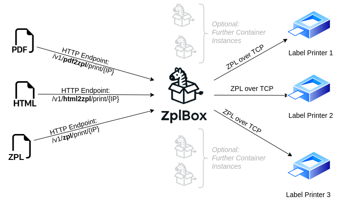 ZPLBox Print Server Architecture